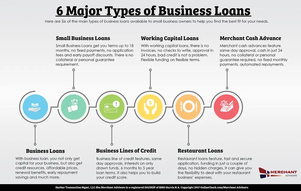 5 Major Types of Business Loans | Every business needs fundi… | Flickr
