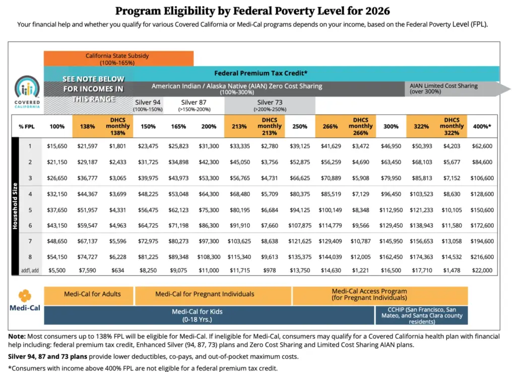 Covered California Income Limits for 2026: Do I Qualify? - Skyline Benefit