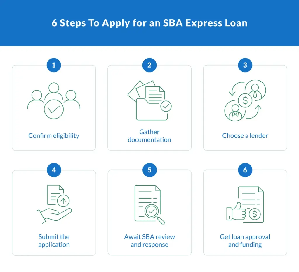 How to Get an SBA Express Loan: Fast-Track Financing Guide
